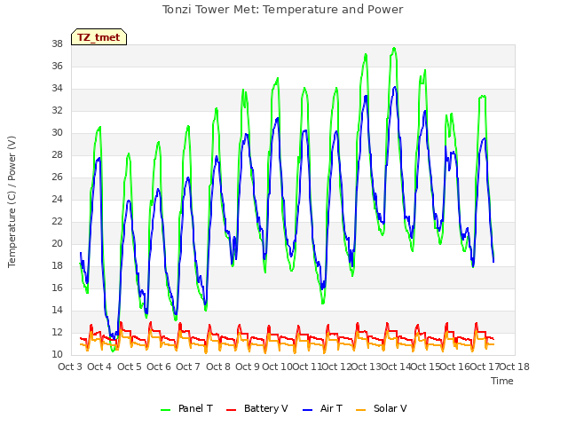 plot of Tonzi Tower Met: Temperature and Power