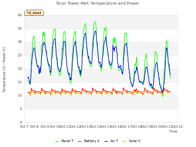 plot of Tonzi Tower Met: Temperature and Power