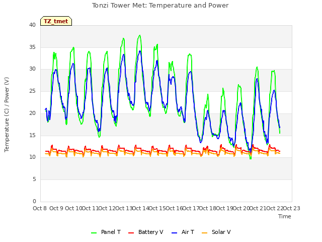 plot of Tonzi Tower Met: Temperature and Power