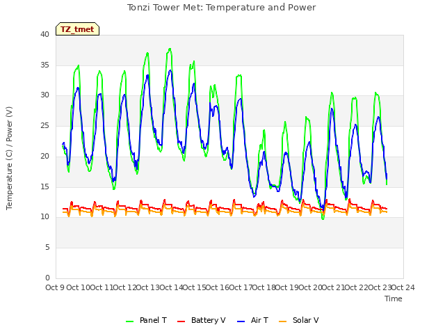 plot of Tonzi Tower Met: Temperature and Power