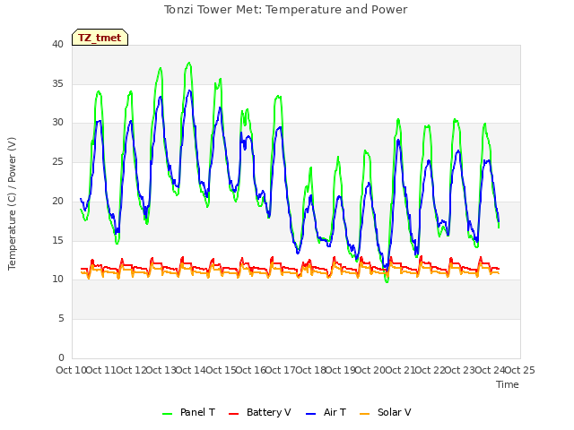 plot of Tonzi Tower Met: Temperature and Power