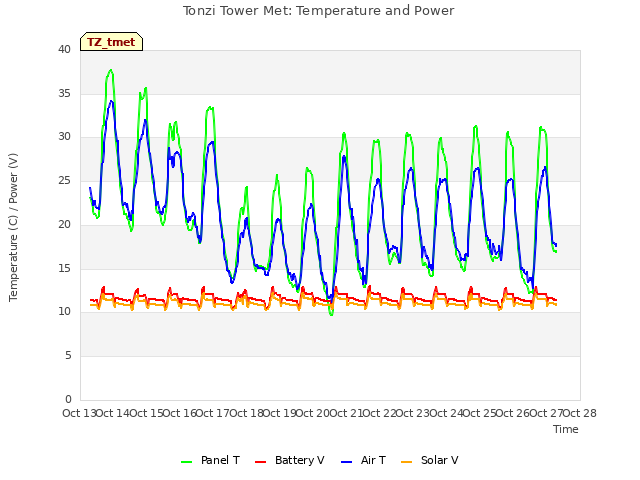 plot of Tonzi Tower Met: Temperature and Power