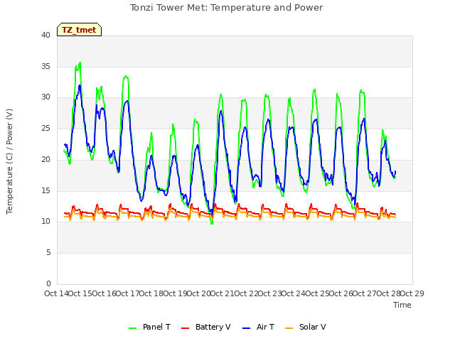 plot of Tonzi Tower Met: Temperature and Power