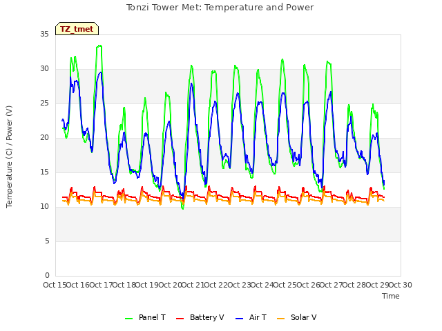 plot of Tonzi Tower Met: Temperature and Power