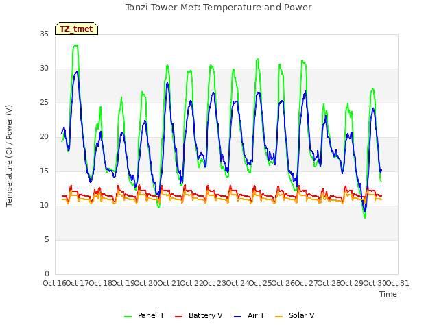 plot of Tonzi Tower Met: Temperature and Power