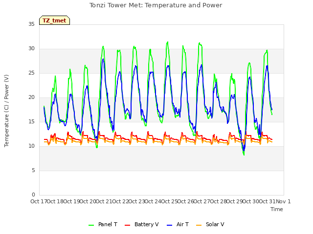 plot of Tonzi Tower Met: Temperature and Power