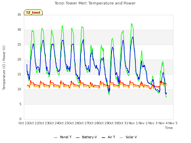 plot of Tonzi Tower Met: Temperature and Power