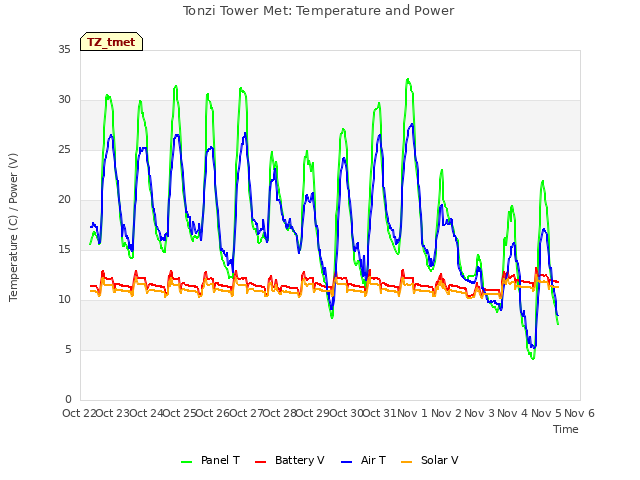 plot of Tonzi Tower Met: Temperature and Power