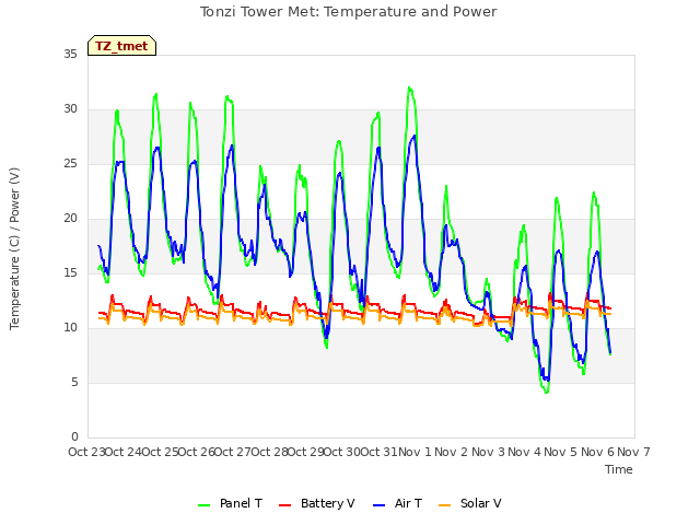 plot of Tonzi Tower Met: Temperature and Power