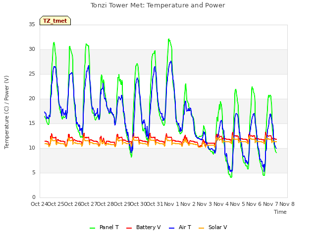 plot of Tonzi Tower Met: Temperature and Power