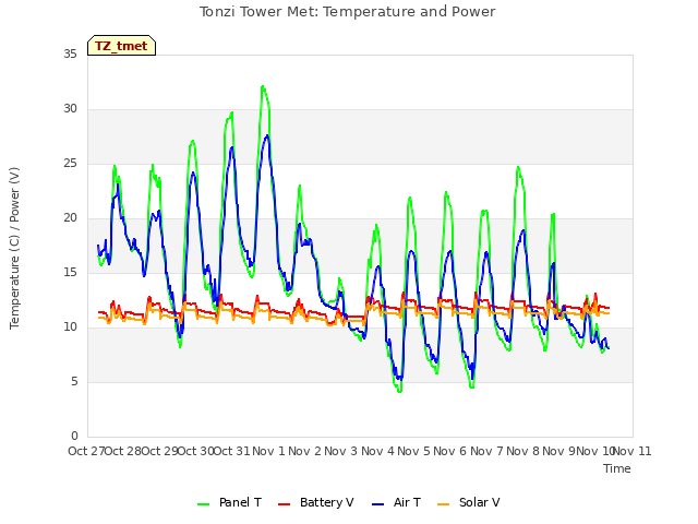 plot of Tonzi Tower Met: Temperature and Power