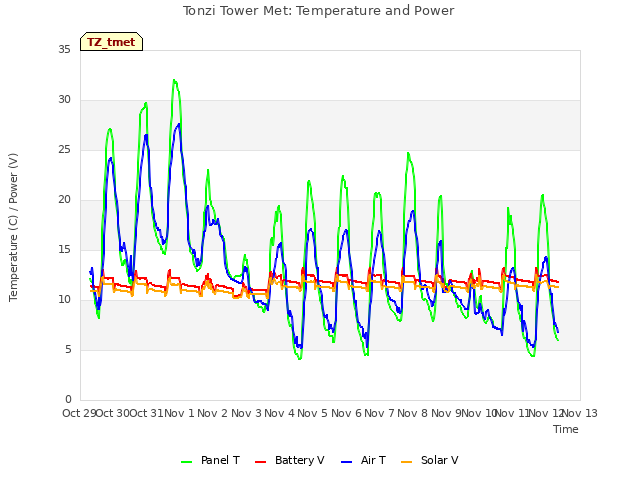 plot of Tonzi Tower Met: Temperature and Power