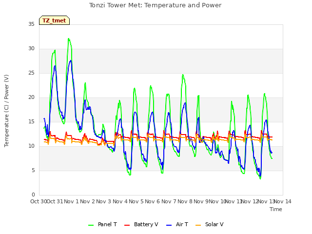 plot of Tonzi Tower Met: Temperature and Power