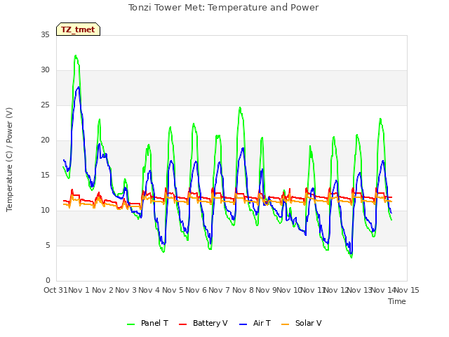 plot of Tonzi Tower Met: Temperature and Power