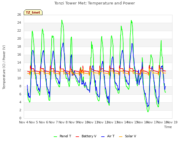 plot of Tonzi Tower Met: Temperature and Power