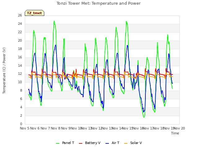 plot of Tonzi Tower Met: Temperature and Power