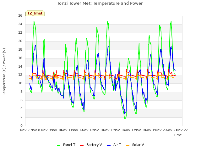 plot of Tonzi Tower Met: Temperature and Power