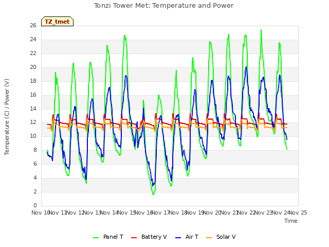 plot of Tonzi Tower Met: Temperature and Power