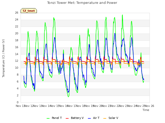 plot of Tonzi Tower Met: Temperature and Power
