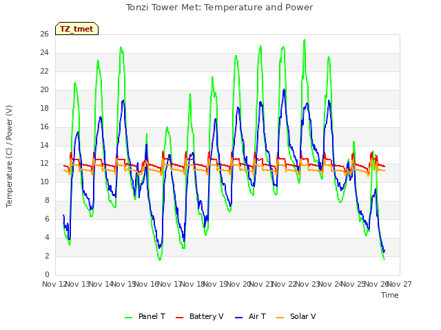 plot of Tonzi Tower Met: Temperature and Power