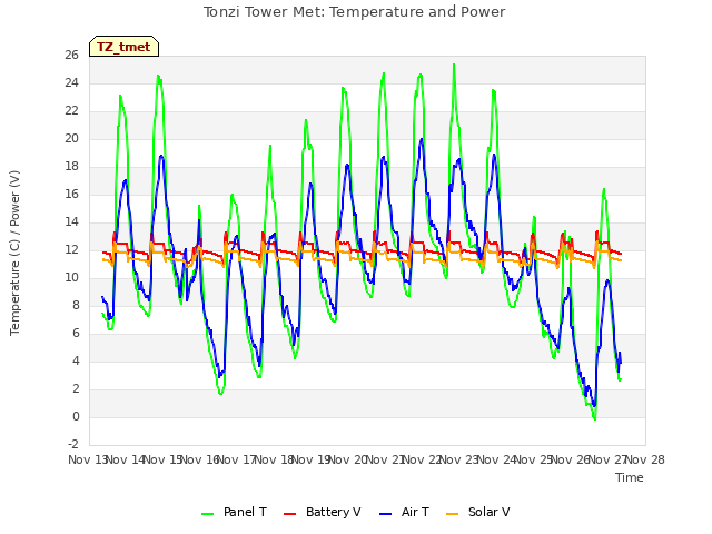 plot of Tonzi Tower Met: Temperature and Power