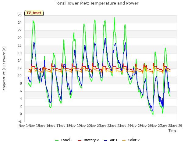 plot of Tonzi Tower Met: Temperature and Power