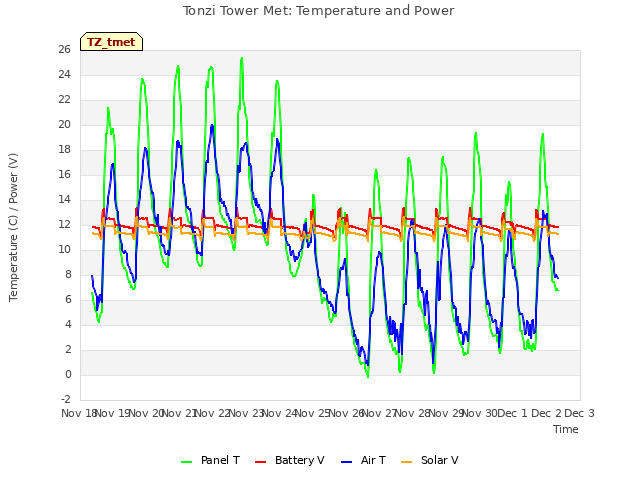 plot of Tonzi Tower Met: Temperature and Power