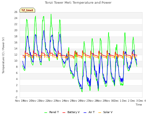 plot of Tonzi Tower Met: Temperature and Power