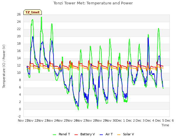 plot of Tonzi Tower Met: Temperature and Power