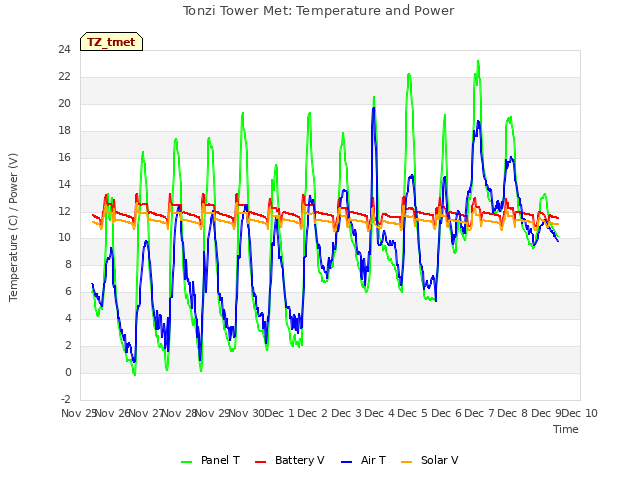 plot of Tonzi Tower Met: Temperature and Power