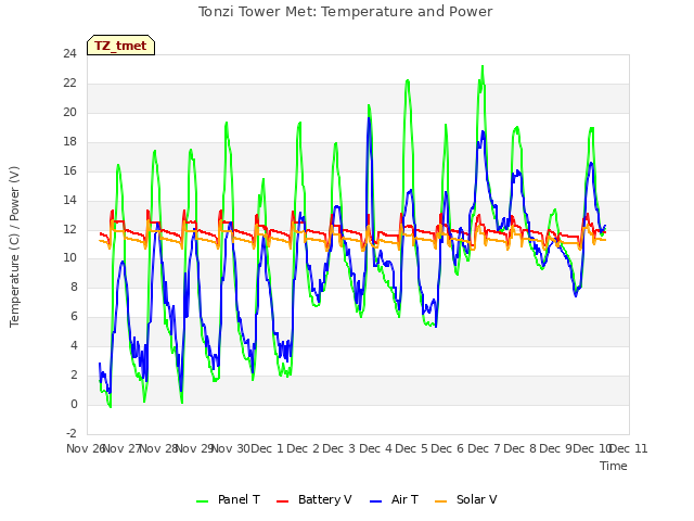 plot of Tonzi Tower Met: Temperature and Power