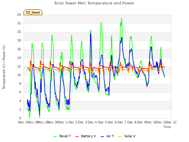 plot of Tonzi Tower Met: Temperature and Power