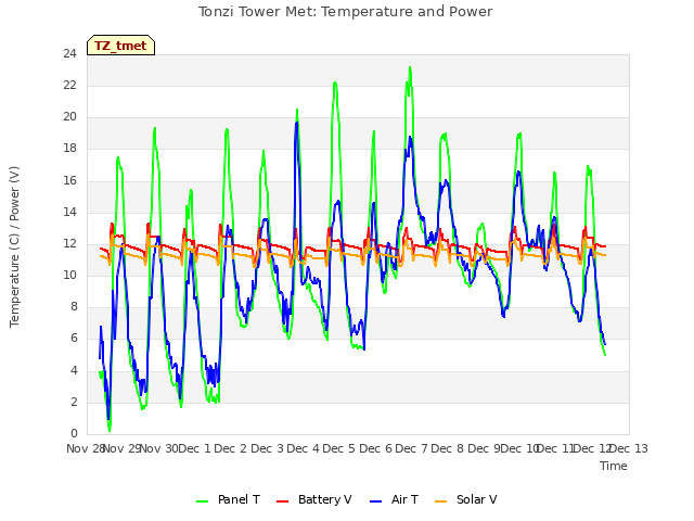 plot of Tonzi Tower Met: Temperature and Power