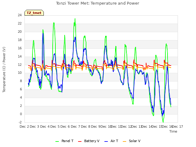 plot of Tonzi Tower Met: Temperature and Power