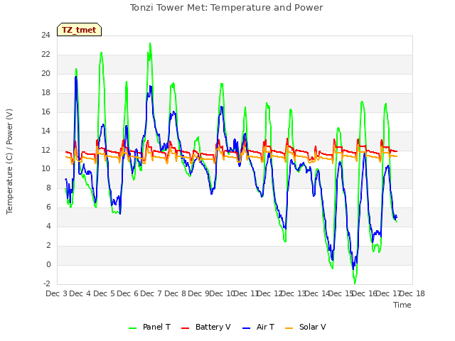 plot of Tonzi Tower Met: Temperature and Power