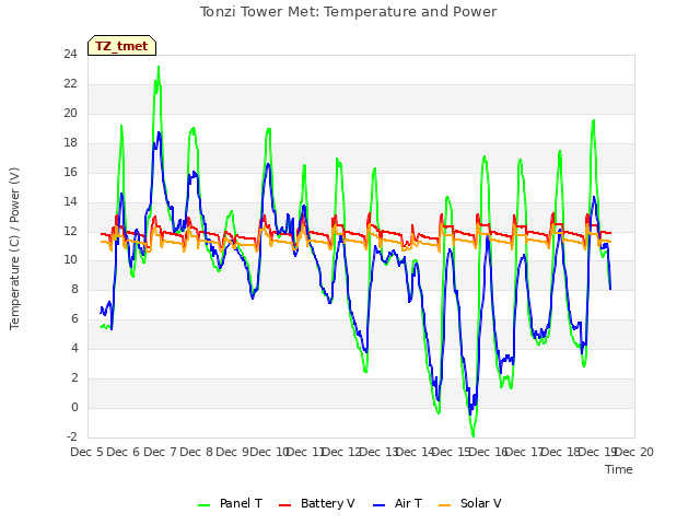 plot of Tonzi Tower Met: Temperature and Power