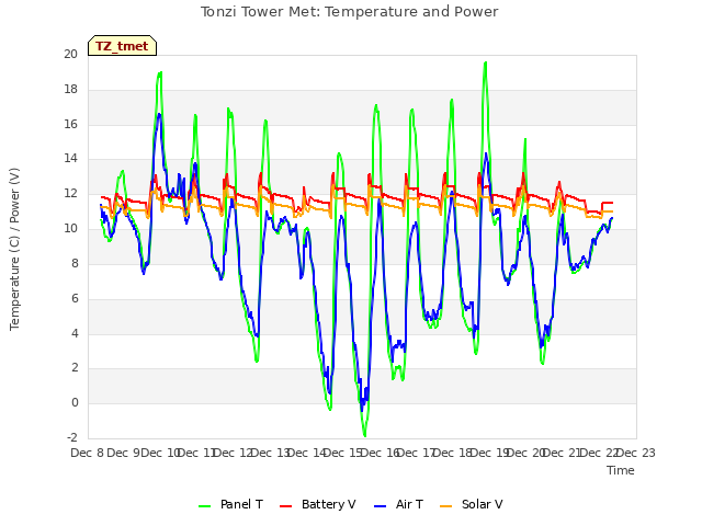 plot of Tonzi Tower Met: Temperature and Power