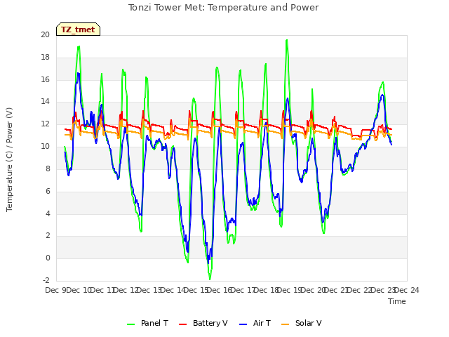 plot of Tonzi Tower Met: Temperature and Power