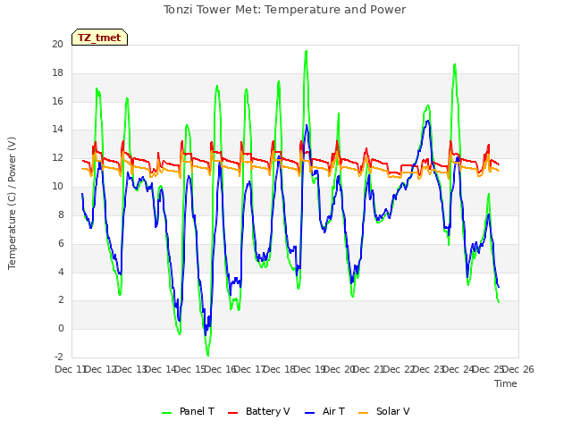 plot of Tonzi Tower Met: Temperature and Power