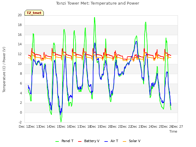 plot of Tonzi Tower Met: Temperature and Power