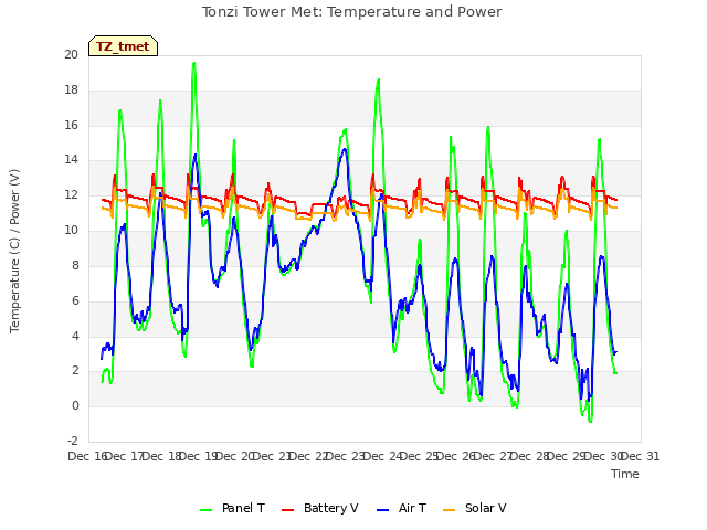 plot of Tonzi Tower Met: Temperature and Power