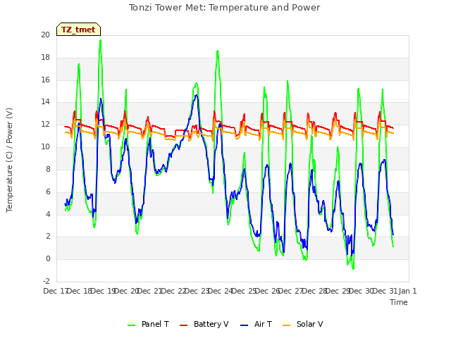 plot of Tonzi Tower Met: Temperature and Power