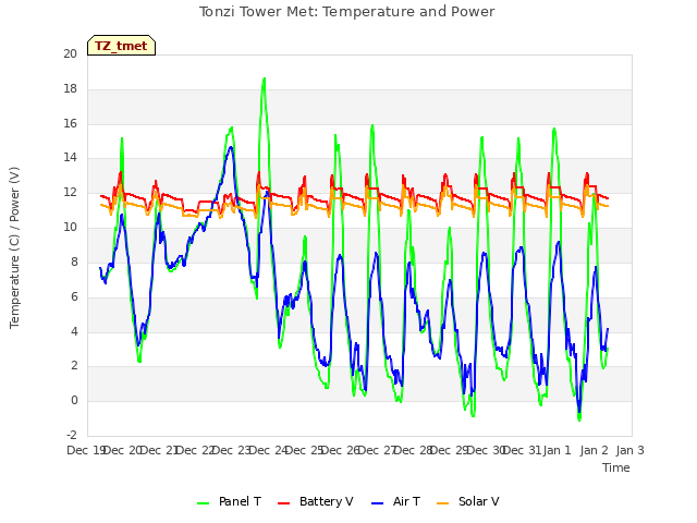 plot of Tonzi Tower Met: Temperature and Power