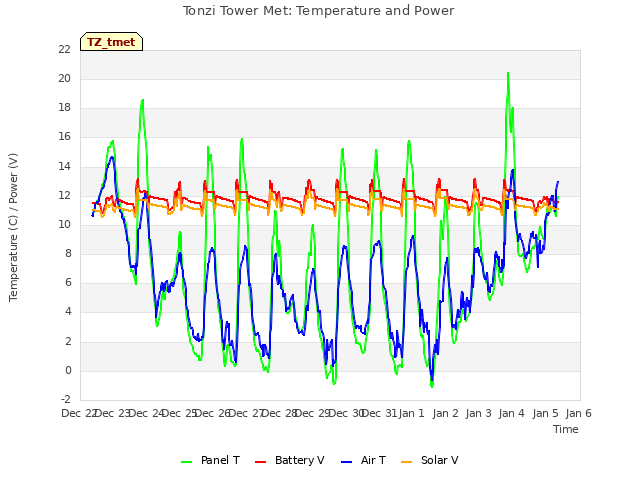 plot of Tonzi Tower Met: Temperature and Power
