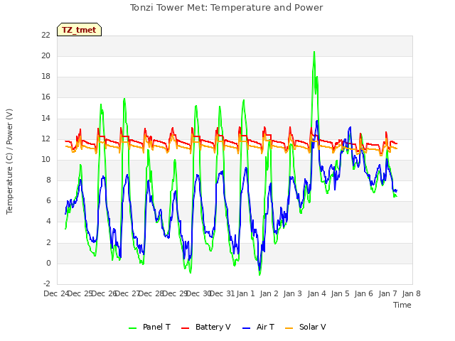 plot of Tonzi Tower Met: Temperature and Power