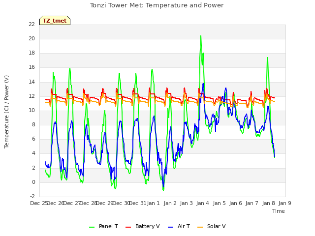 plot of Tonzi Tower Met: Temperature and Power