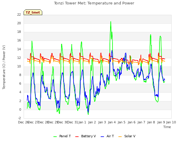 plot of Tonzi Tower Met: Temperature and Power