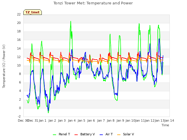 plot of Tonzi Tower Met: Temperature and Power