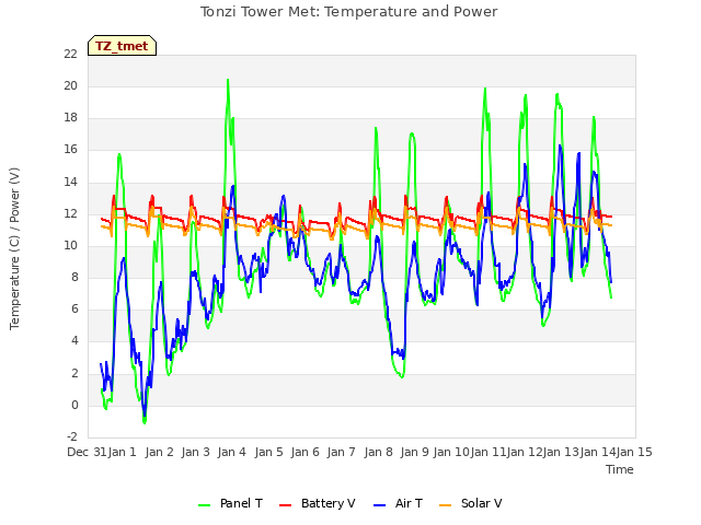 plot of Tonzi Tower Met: Temperature and Power