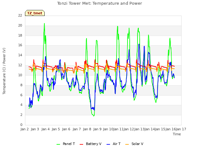 plot of Tonzi Tower Met: Temperature and Power